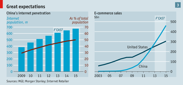 ecommerce growth